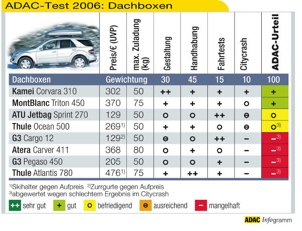 Test: Gefährliche Dachboxen