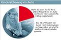 Kinder sind im Auto oft nicht ausreichend gesichert
