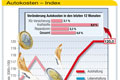 ADAC veröffentlicht Autokosten-Index Herbst 2007
