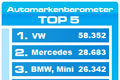 Auto.de präsentiert: Das Automarkenbarometer für November 2007