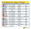 Mit Licht durch Europa