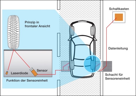 Automatische Reifenprofilmessung im Modell