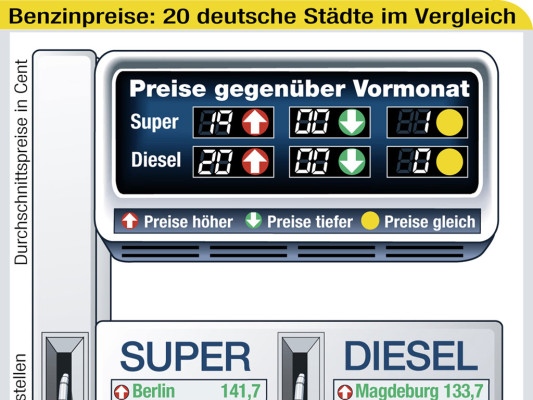 In Erfurt ist Benzin am teuersten