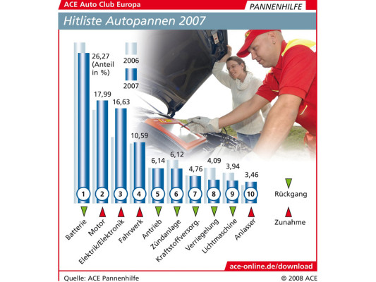 ACE-Pannenstatistik: Mehr Defekte bei Motoren und Elektronik