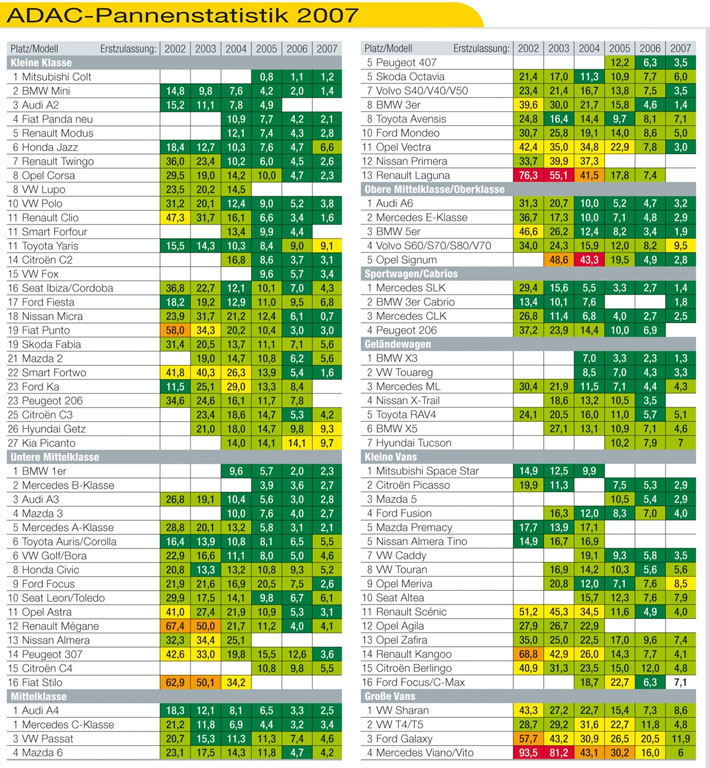 ADAC-Pannenstatistik