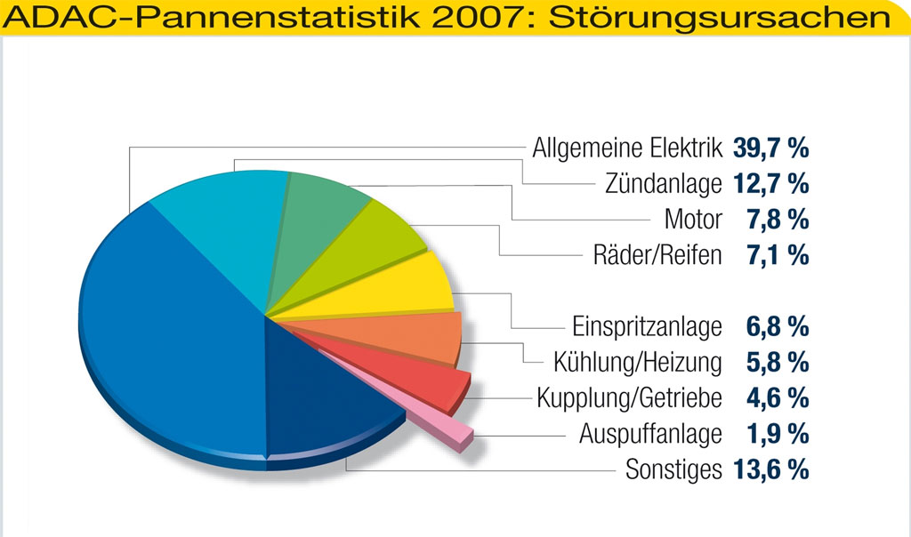ADAC-Pannenstatistik