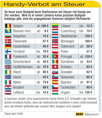 Handy-Bußgelder in Europa