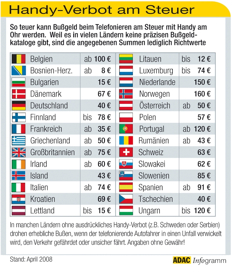 Handy-Bußgelder in Europa