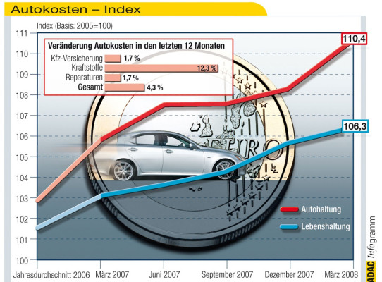 Spritpreise lassen Autokosten steigen