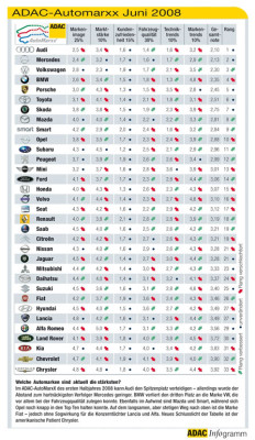 ADAC veröffentlicht Automarkenindex