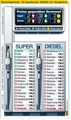 Benzin und Diesel in Karlsruhe am teuersten