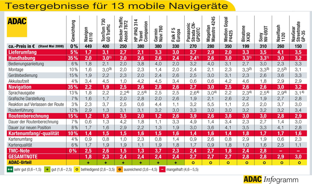 ADAC testet mobile Navigationsgeräte