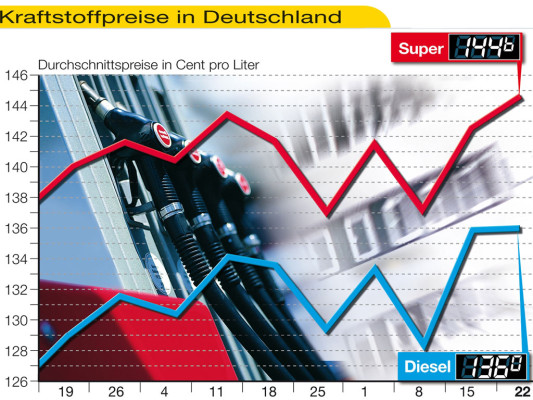 Diesel-Nachfrage im Internet sinkt 