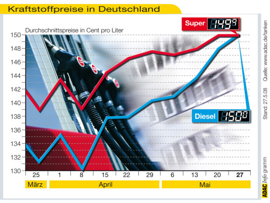 Kraftstoffpreise: ADAC fordert Regierung zum Handeln auf