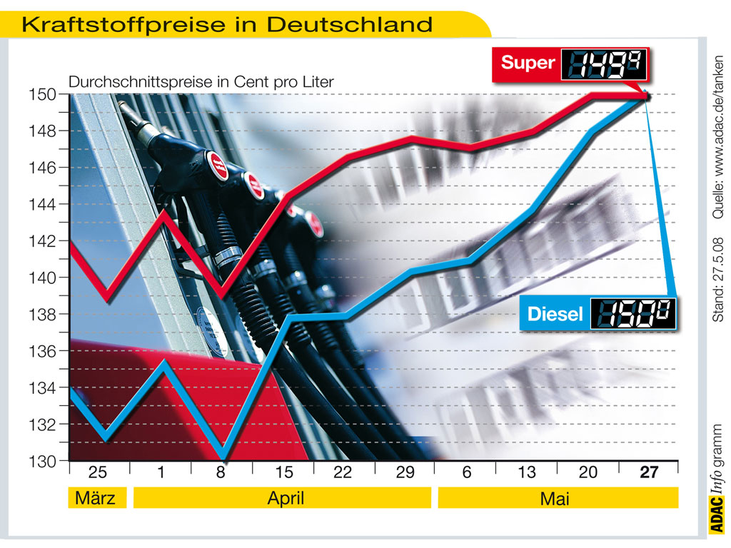 Kraftstoffpreise: ADAC fordert Regierung zum Handeln auf