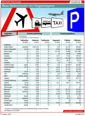 Parken an Flughäfen: Hohe Gebühren belasten die Urlaubskasse 