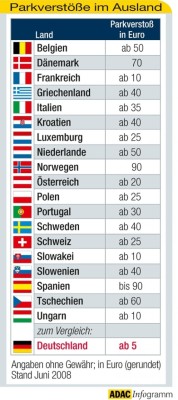 Parkverstöße sind im Ausland oft teurer als in Deutschland