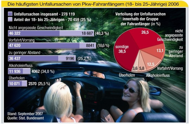 ADAC: Begleitetes Fahren ab 17 senkt Unfallhäufigkeit