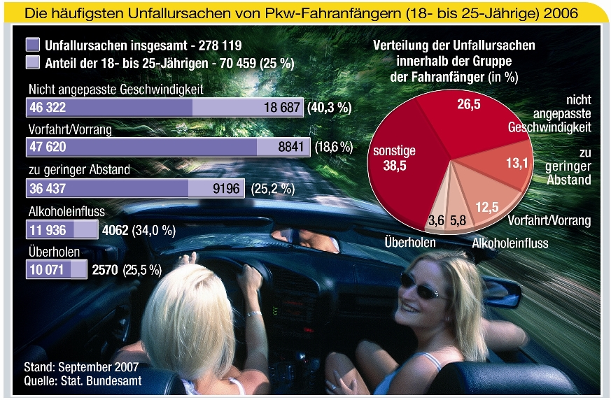 ADAC: Begleitetes Fahren ab 17 senkt Unfallhäufigkeit