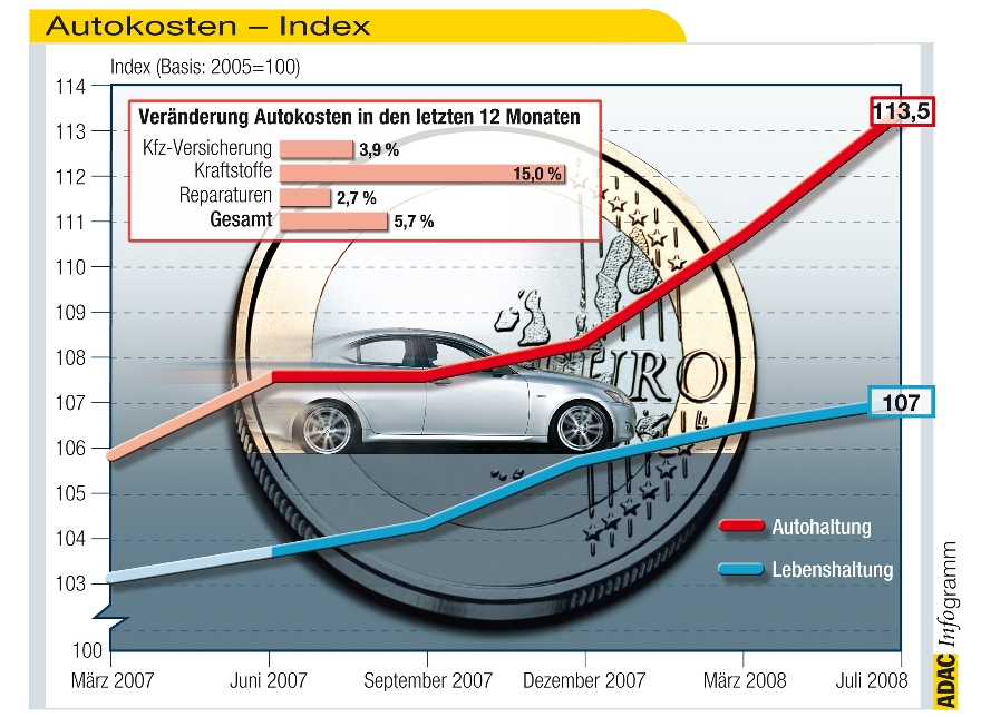 ADAC veröffentlicht Kraftfahrer-Preisindex