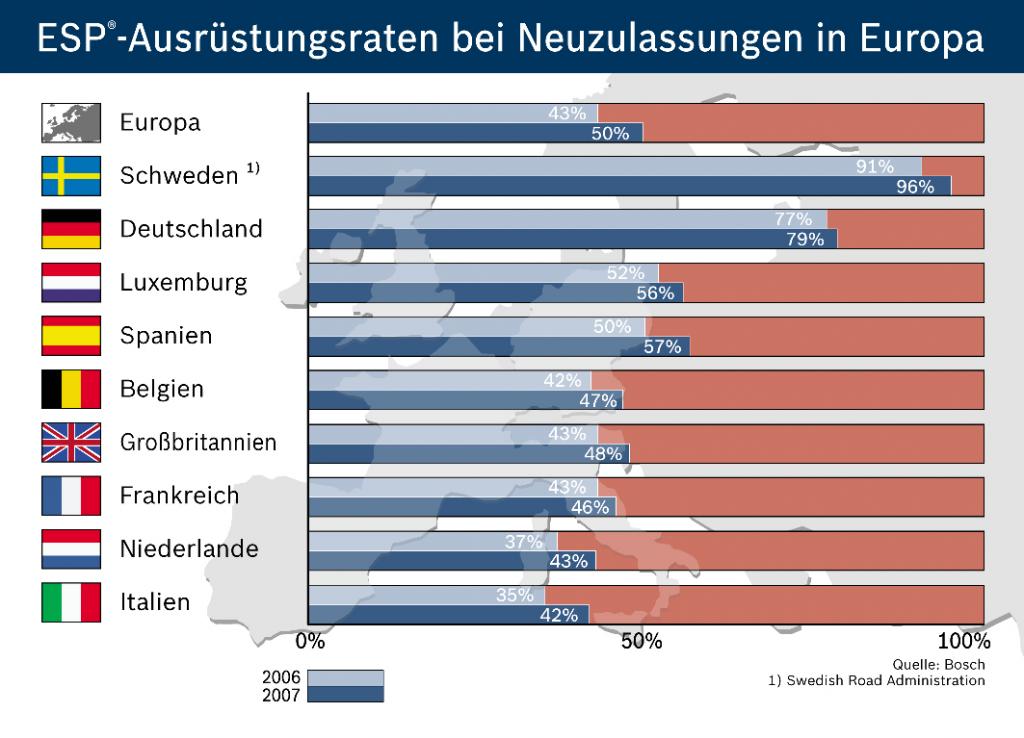 Fachleute und Verbände raten in allen Fahrzeugklassen zu ESP