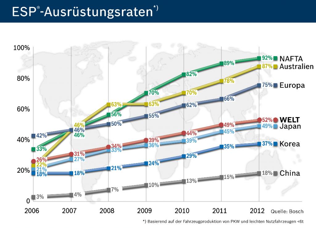 Fachleute und Verbände raten in allen Fahrzeugklassen zu ESP