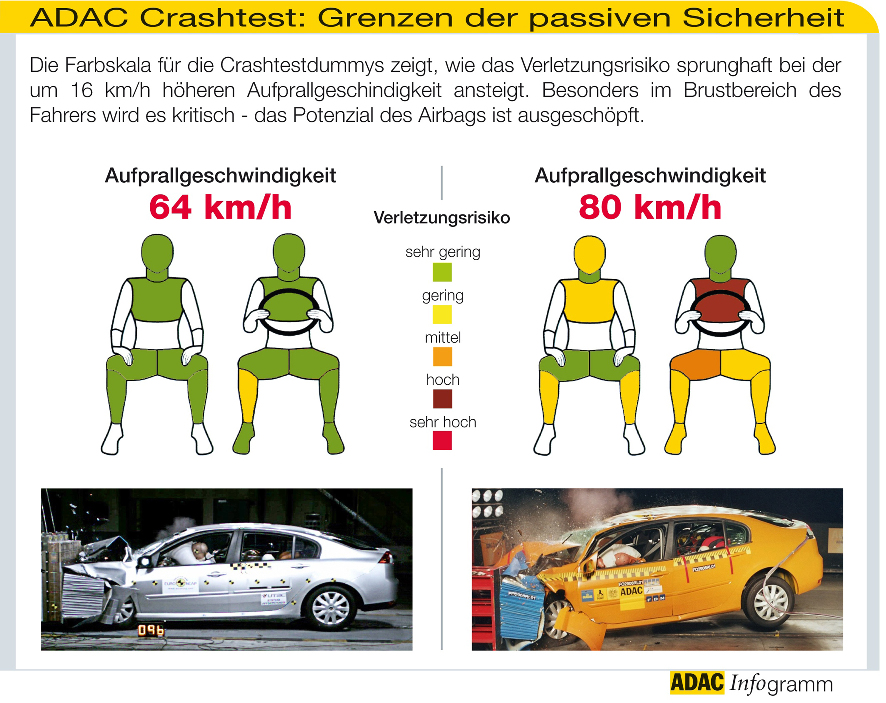 ADAC: Mit Fahrerassistenzsystemen die Sicherheit erhöhen