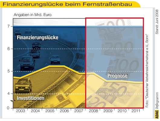 ADAC besteht auf 5,2 Milliarden Euro für Fernstraßenbau