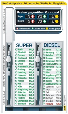 Einheitspreis bei Benzin nach bundesweiter Preisrunde