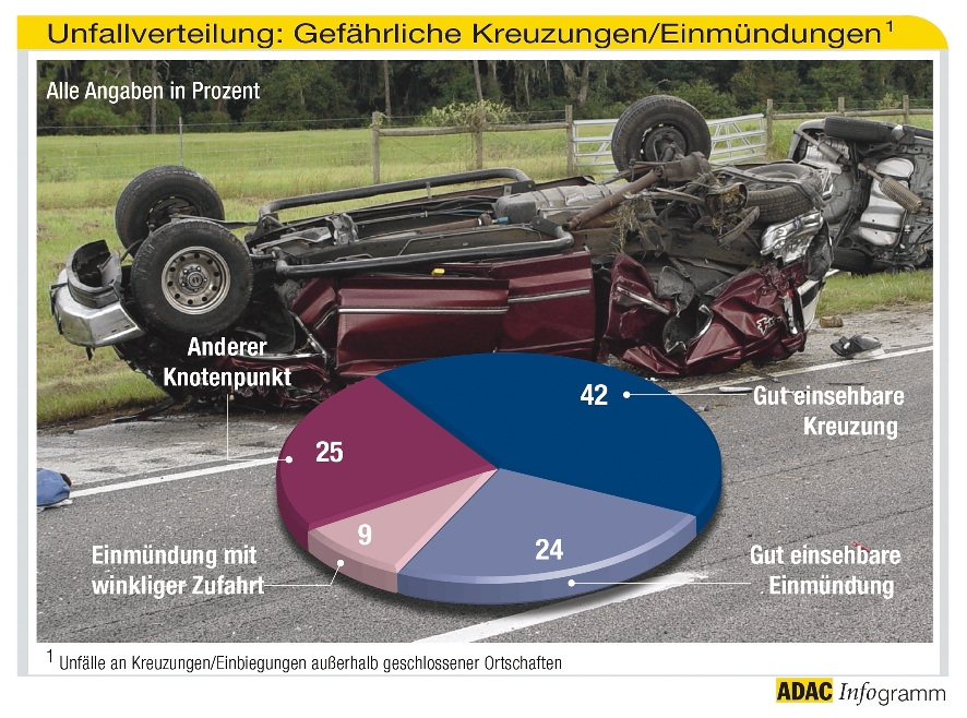 ADAC-Unfallforschung: Besonders viele Unfälle an gut einsehbaren Kreuzungen