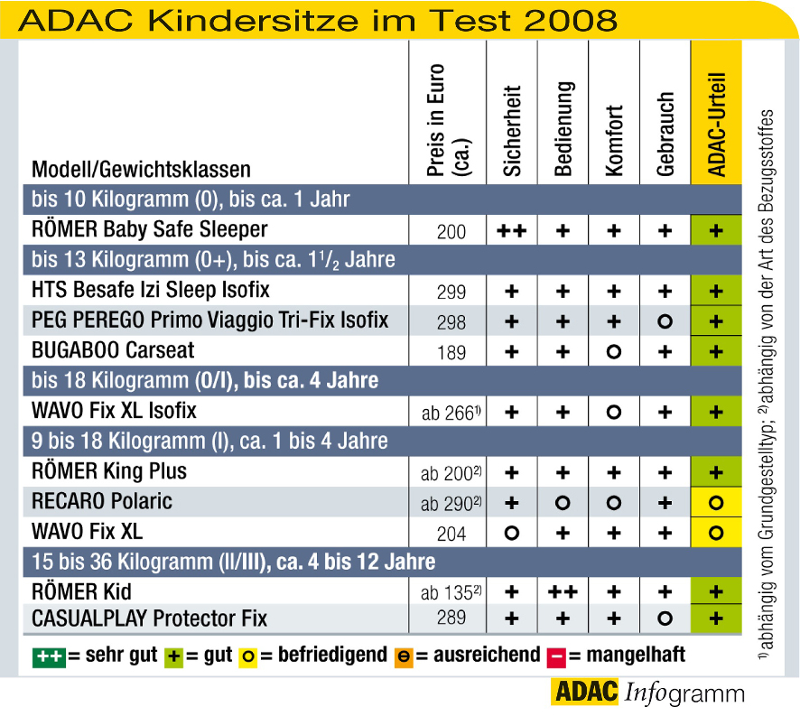 ADAC testet Kindersitze