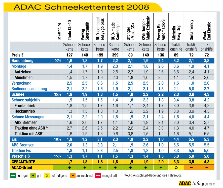 ADAC testet Schneeketten