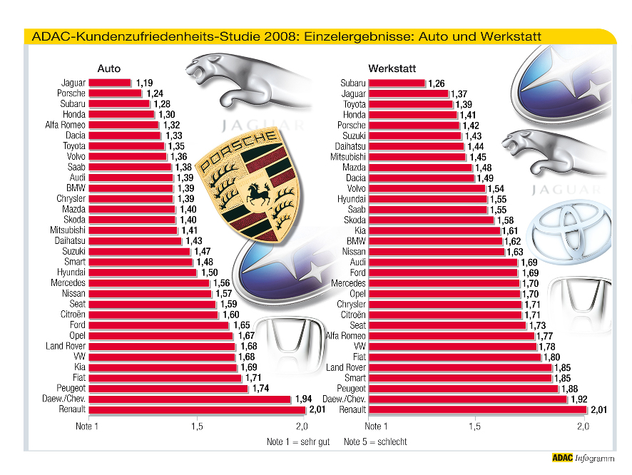 ADAC veröffentlicht Kundenzufriedenheits-Studie
