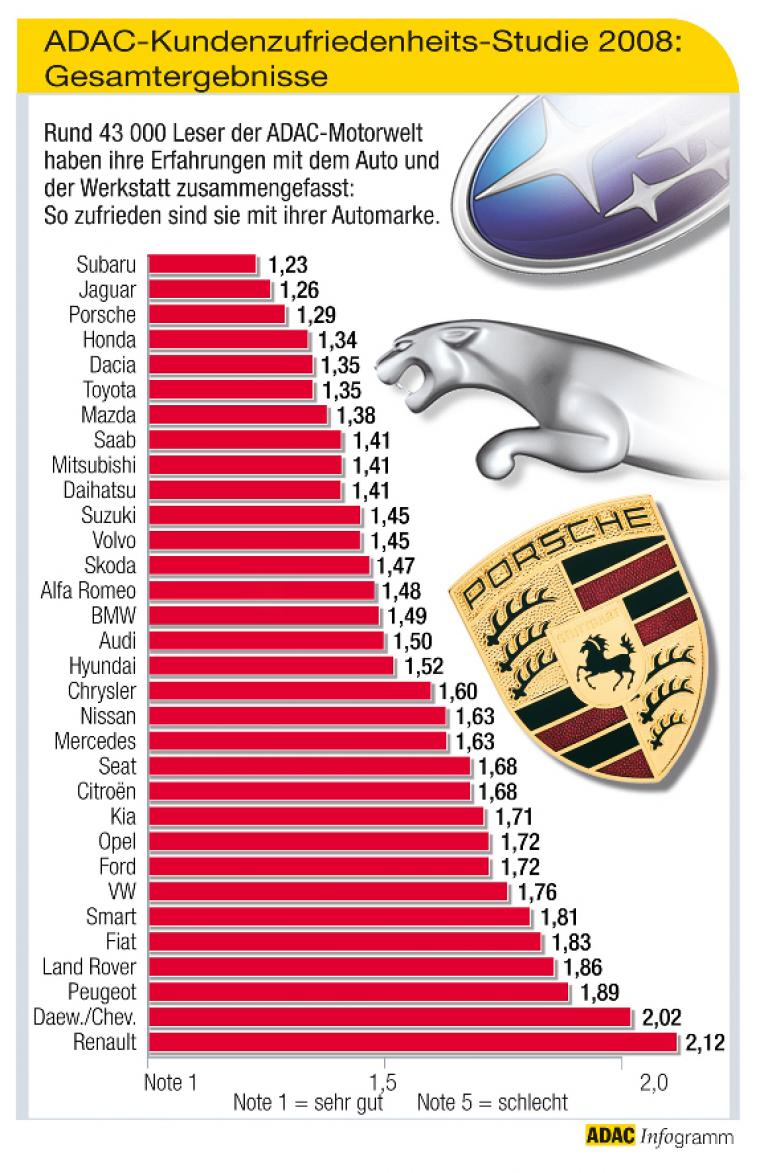 ADAC veröffentlicht Kundenzufriedenheits-Studie