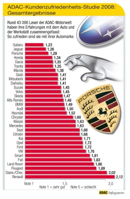ADAC veröffentlicht Kundenzufriedenheits-Studie