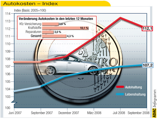 Autofahren ist 4,3 Prozent teurer geworden