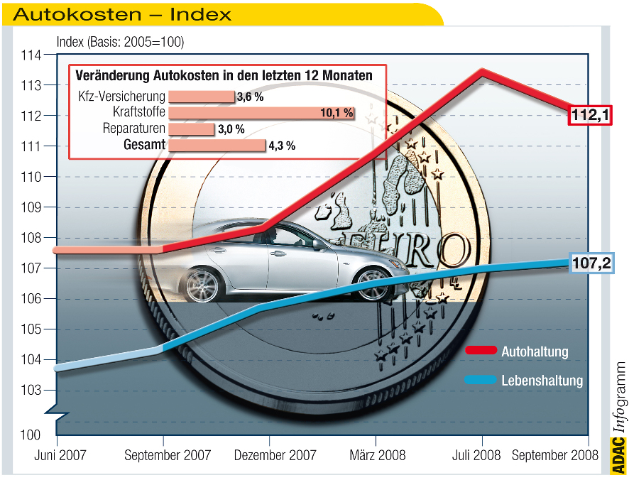 Autofahren ist 4,3 Prozent teurer geworden