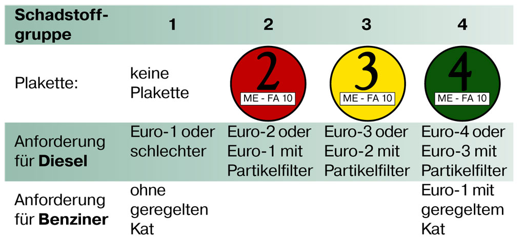 Sprit sparend fahren – nicht nur in der Umweltzone