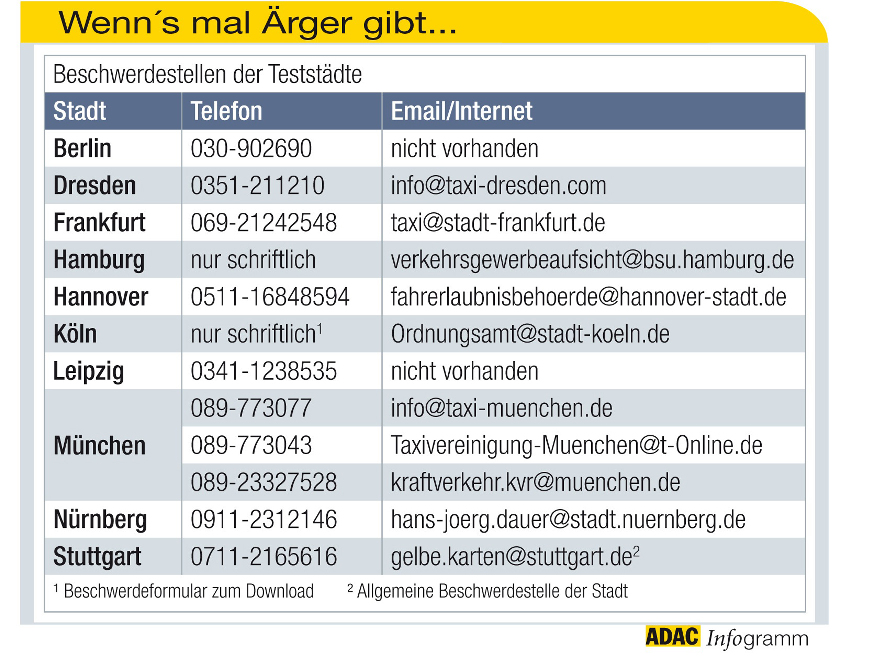 ADAC testet Taxifahrten in zehn Städten