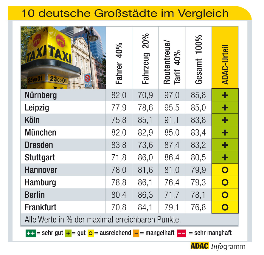 ADAC testet Taxifahrten in zehn Städten