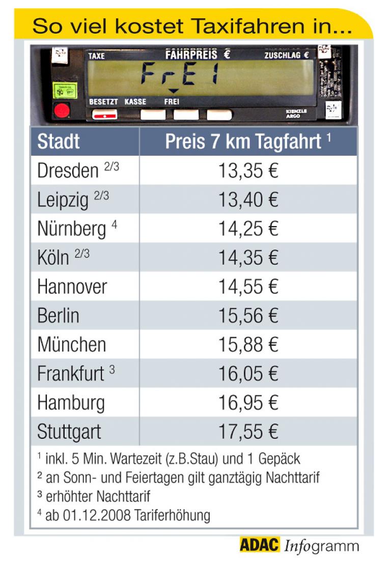 ADAC testet Taxifahrten in zehn Städten