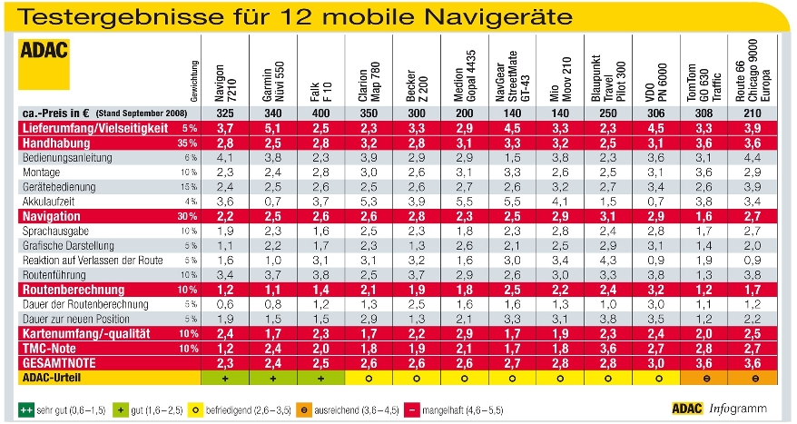 ADAC testet zwölf mobile Navigationsgeräte
