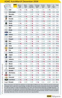 Audi, Volkswagen und Mercedes-Benz gewinnen ADAC-Markenindex