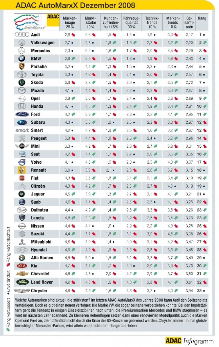 Audi, Volkswagen und Mercedes-Benz gewinnen ADAC-Markenindex