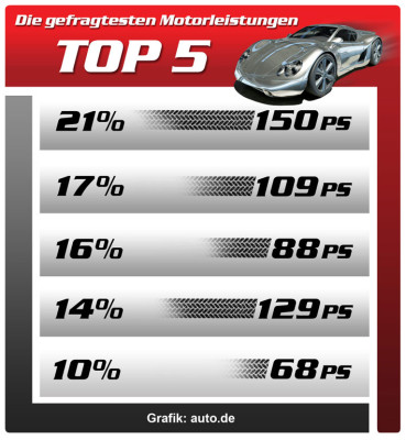 Pkw-Power: 150 PS bei 200 km/h am gefragtesten
