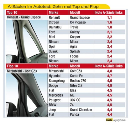 A-Säulen im Sichttest: Wie stark schränken sie den Überblick ein? 