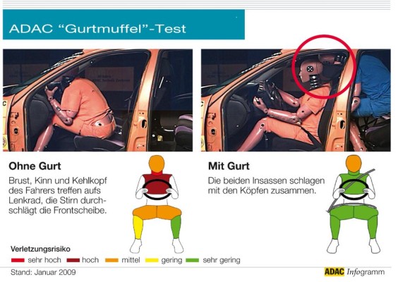 ADAC: Ohne Gurt wird es auch bei geringer Geschwindigkeit gefährlich