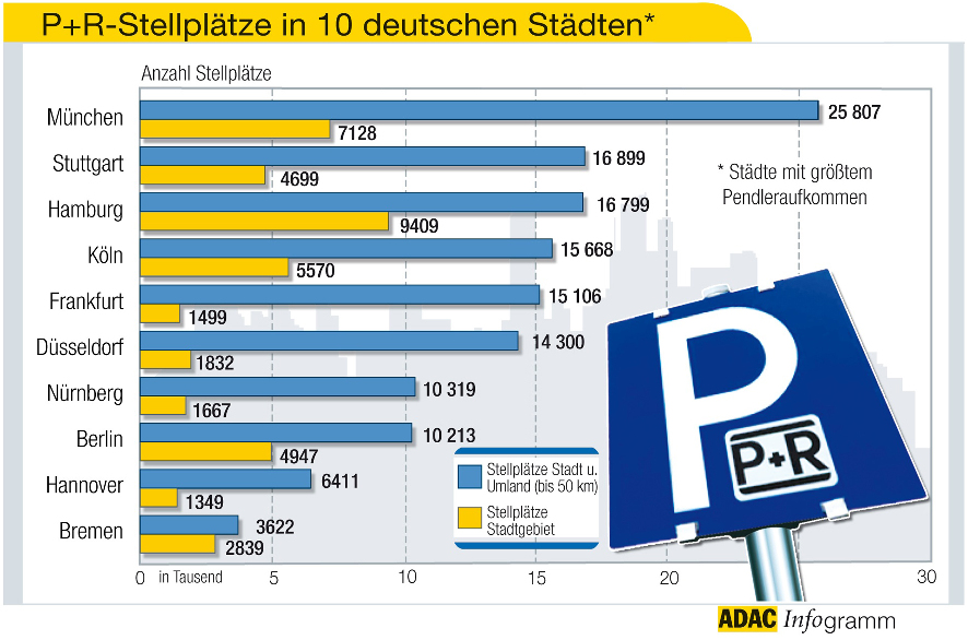 ADAC testet „Park and Ride“