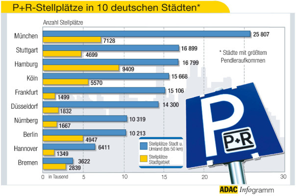 ADAC testet ''Park and Ride''
