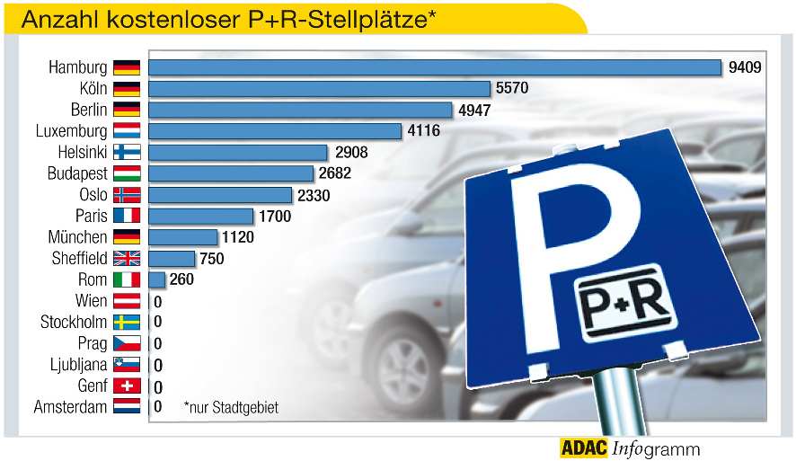 ADAC testet „Park and Ride“